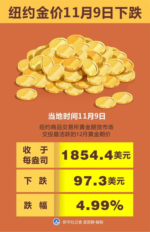 纽约金价9日下跌